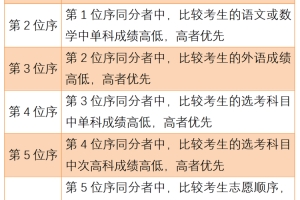 上海高考录取查询入口（2022年本科控制线下考生还有没有机会被本科专业录取）