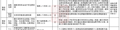 深圳最新“积分入户”细则公布！规则大变，居住+社保要10年了