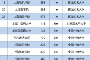上海本科大学排行-上海的重点大学排名（校友会2020年最新）