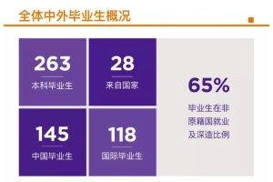 上海纽约大学发布2019届本科毕业生就业质量报告：65%的毕业生非原籍国就业及深造