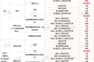 2022年深圳市入户积分分值计算表