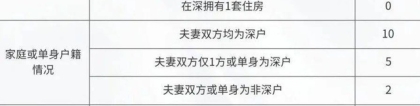育捷教育：2021年深圳入户政策说明：深圳积分入户已经停了将近600天