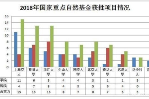 国内top4医学院的院士数量和科研经费对比，上海or北京谁更强？