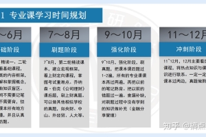 本科双非审计专业23考研想考上海财经大学金融，该怎么做？