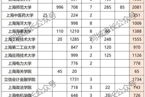 上海裸考985／211要多少分？今年本科率增加，本地学生躺进大学？