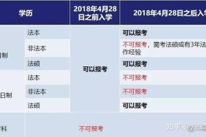 上海地区非全日制本科考生可以参加2022年法考吗？