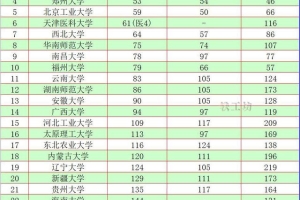“省属211大学”3榜排名表：上海大学和苏州大学争第一？