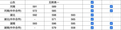 上海大学2022年本科录取分数线（7月26日）