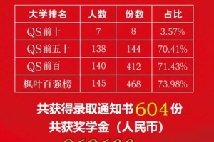 上海枫叶2022届毕业生70%斩获QS排名前五十院校offer！