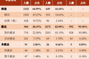 上海交通大学2021届毕业生就业质量报告，本科深造率67％