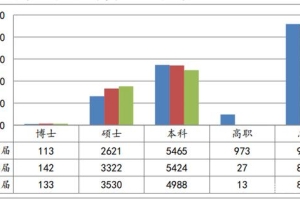 上海大学2017年分学历毕业生结构就业率及就业流向分析