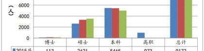 上海大学2017年分学历毕业生结构就业率及就业流向分析