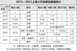 2021年上海小升初人数统计数据(小学毕业生人数)