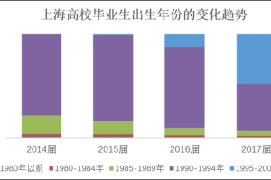 上海“95后”这届毕业生行不行？看看他们起薪有多少