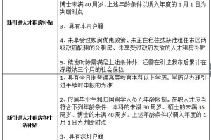 2020年深圳市新引进人才补贴申请条件汇总